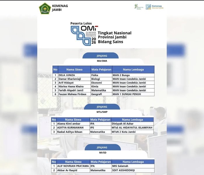 Siap Harumkan Nama Daerah, 11 Talenta Muda Jambi Melaju ke Olimpiade Madrasah Indonesia (OMI) 2026 Tingkat Nasional
