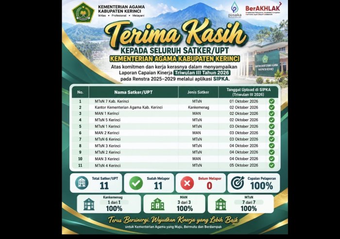 Kemenag Kerinci Raih Capaian 100% Laporan Kinerja Triwulan III 2026 di SIPKA, Kanwil Kemenag Jambi Berikan Apresiasi