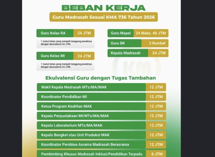 Kemenag Terbitkan KMA 736 Tahun 2026, Ini Rincian Aturan Baru Beban Kerja Guru Madrasah