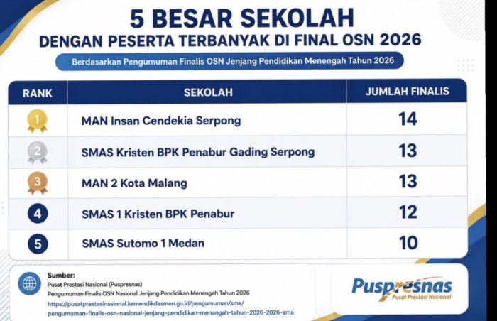 MAN IC Serpong Loloskan 14 Finalis ke Babak Puncak OSN 2026 MAN IC Serpong Loloskan 14 Finalis ke Babak Puncak OSN 2026
