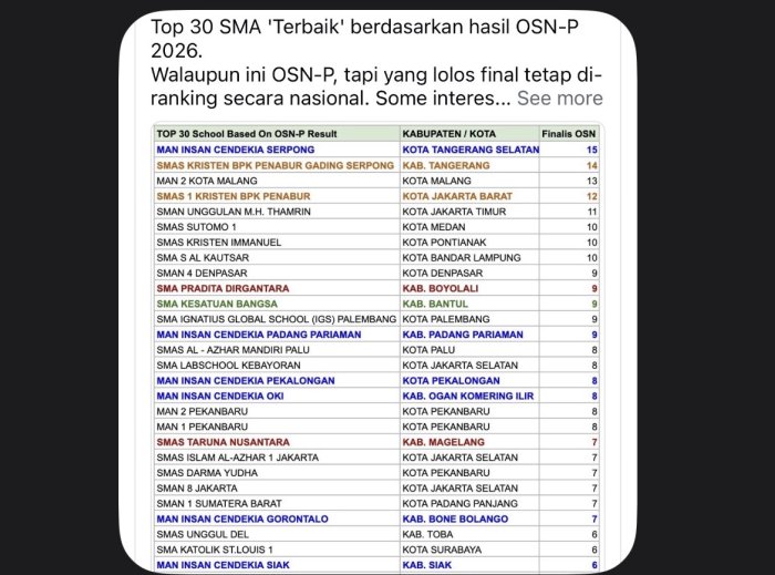 MAN IC Serpong Puncaki Daftar 30 SMA Terbaik Nasional Berdasarkan Finalis OSN-P 2026 MAN IC Serpong Puncaki Daftar 30 SMA Terbaik Nasional Berdasarkan Finalis OSN-P 2026