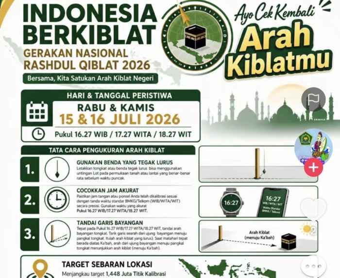 Kemenag Luncurkan Gerakan Nasional Verifikasi Arah Kiblat