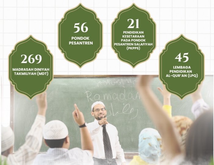 Dukung Generasi Berkarakter Islami, Kemenag Rilis Data Ratusan Lembaga Pendidikan Keagamaan di Kabupaten Bungo Dukung Generasi Berkarakter Islami, Kemenag Rilis Data Ratusan Lembaga Pendidikan Keagamaan di Kabupaten Bungo