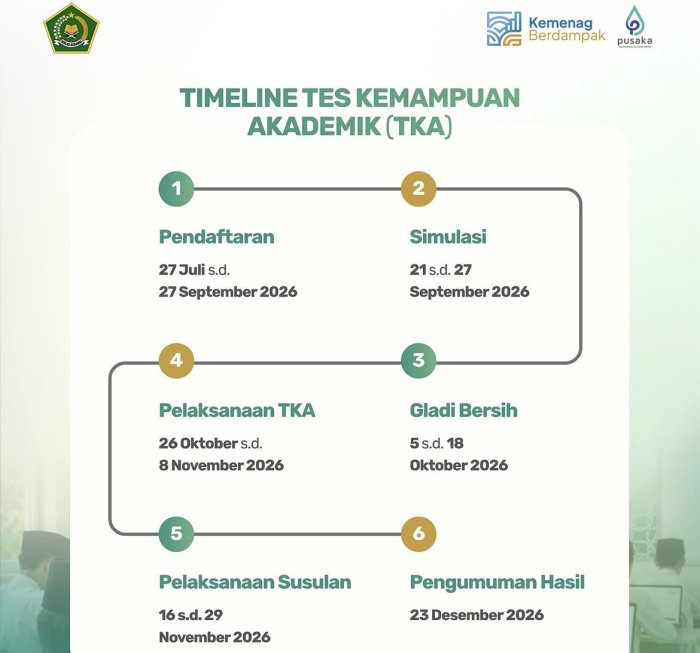 Kemenag Rilis Jadwal Resmi Tes Kemampuan Akademik (TKA) Madrasah 2026