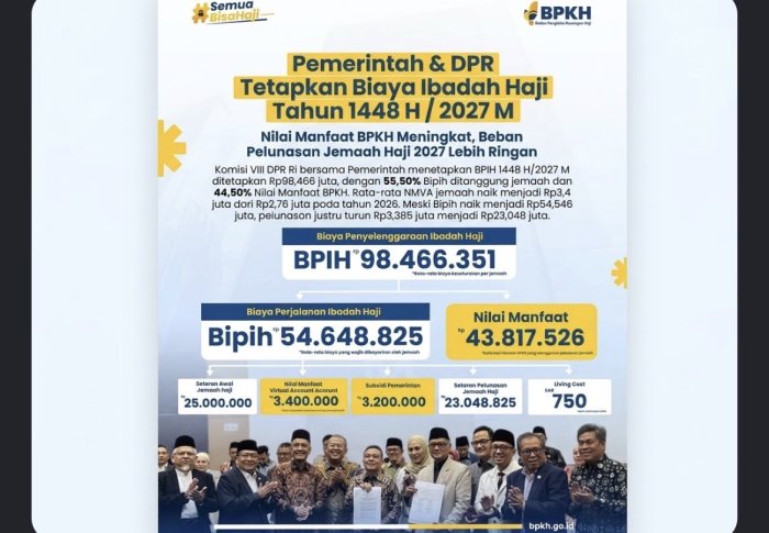 Sah! Pemerintah dan DPR Tetapkan Biaya Haji 2027 Sebesar Rp98,4 Juta, Beban Pelunasan Jemaah Justru Turun Sah! Pemerintah dan DPR Tetapkan Biaya Haji 2027 Sebesar Rp98,4 Juta, Beban Pelunasan Jemaah Justru Turun