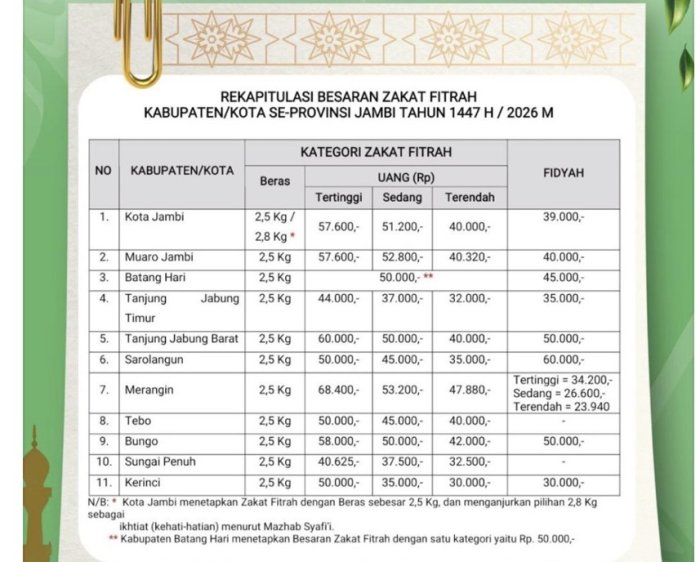 Pemkab Bungo Tetapkan Besaran Zakat Fitrah 2026 Pemkab Bungo Tetapkan Besaran Zakat Fitrah 2026