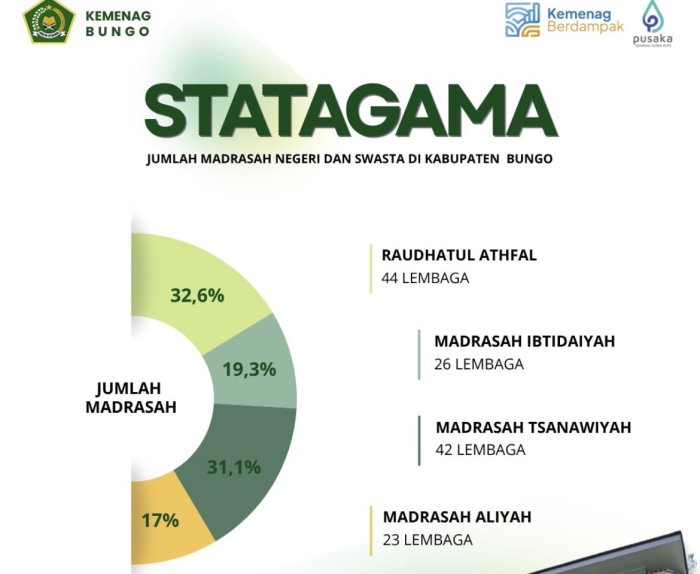 Kemenag Bungo Rilis STATAGAMA: Ini Jumlah Madrasah Negeri dan Swasta di Kabupaten Bungo Kemenag Bungo Rilis STATAGAMA: Ini Jumlah Madrasah Negeri dan Swasta di Kabupaten Bungo