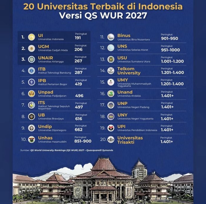 UI Peringkat 1, Ini Daftar 20 Kampus Terbaik di Indonesia Versi QS WUR 2027