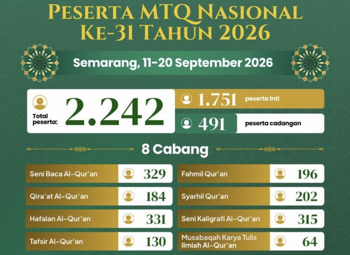KEMENAG RI: 2.242 Peserta Siap Berkompetisi di MTQ Nasional Ke-31 Tahun 2026 di Semarang KEMENAG RI: 2.242 Peserta Siap Berkompetisi di MTQ Nasional Ke-31 Tahun 2026 di Semarang