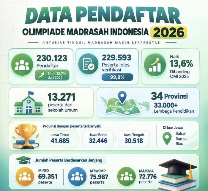 Antusiasme Tinggi, Peserta Olimpiade Madrasah Indonesia (OMI) 2026 Melonjak Tajam Antusiasme Tinggi, Peserta Olimpiade Madrasah Indonesia (OMI) 2026 Melonjak Tajam